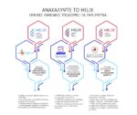 HELIX – Εθνικές ψηφιακές υποδομές για την Έρευνα